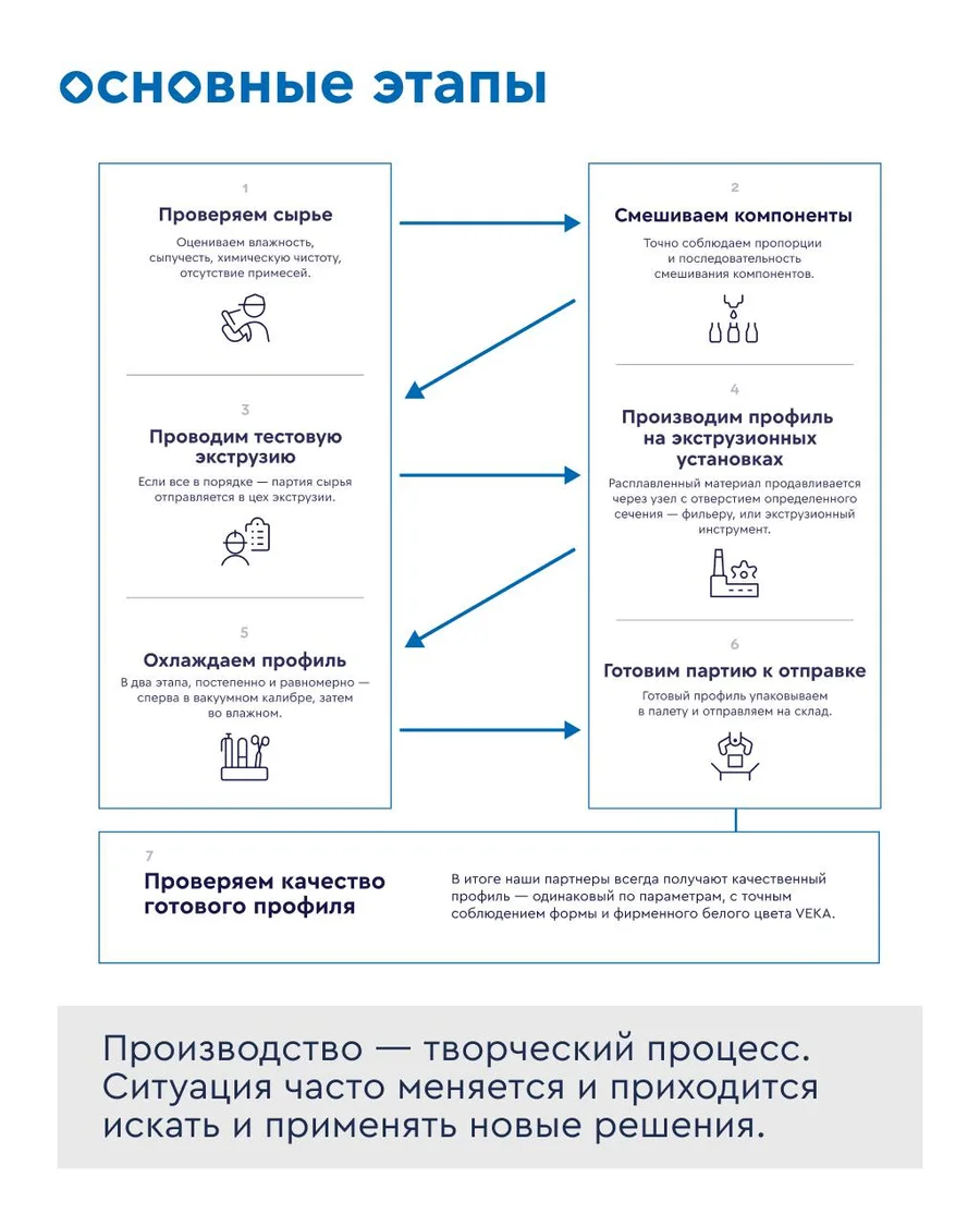Этапы производства профиля VEKA: проверка сырья, смешивание, тестовая экструзия, экструзия, охлаждение, упаковка, контроль качества